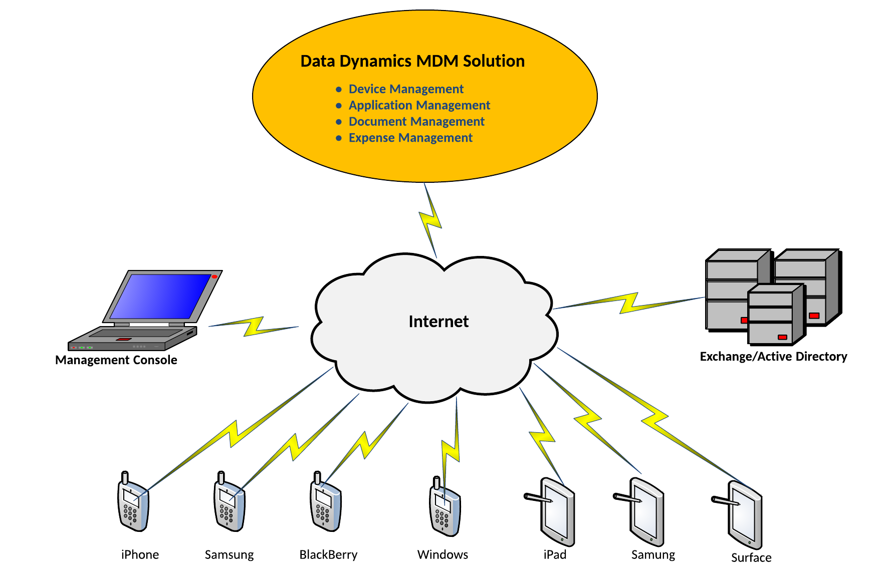 mdm software solutions