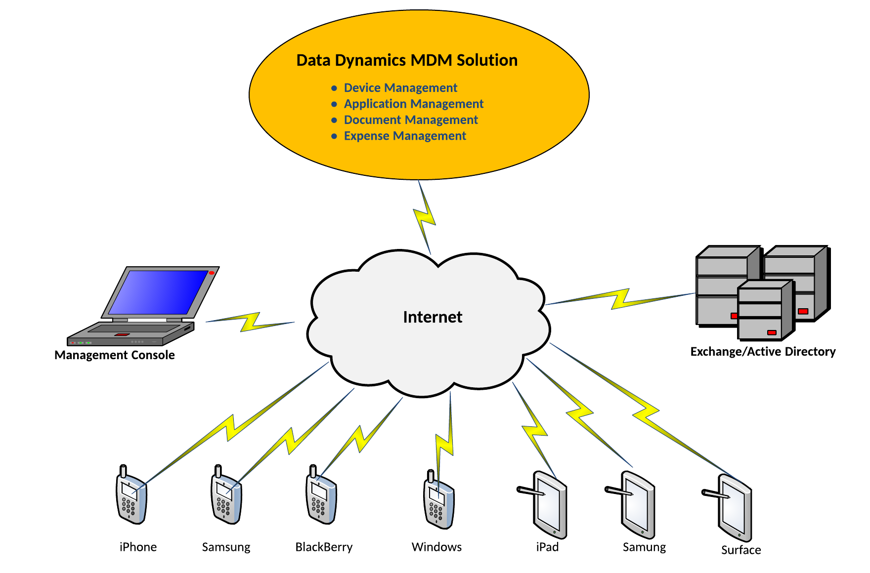 Архитектура mdm системы